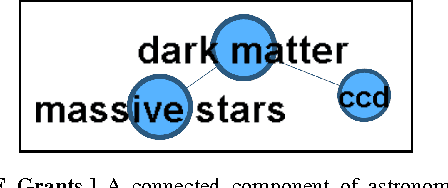 Figure 4 for Topic Similarity Networks: Visual Analytics for Large Document Sets