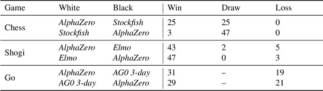 Figure 2 for Mastering Chess and Shogi by Self-Play with a General Reinforcement Learning Algorithm