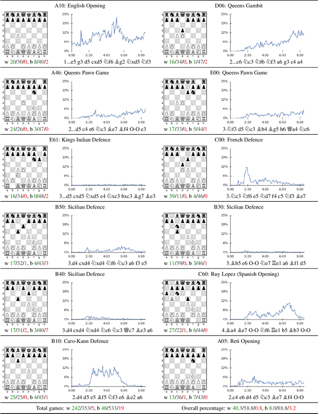 Figure 3 for Mastering Chess and Shogi by Self-Play with a General Reinforcement Learning Algorithm