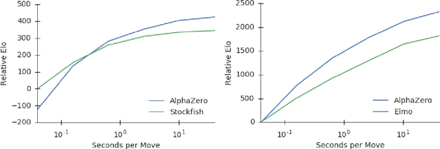 Figure 4 for Mastering Chess and Shogi by Self-Play with a General Reinforcement Learning Algorithm