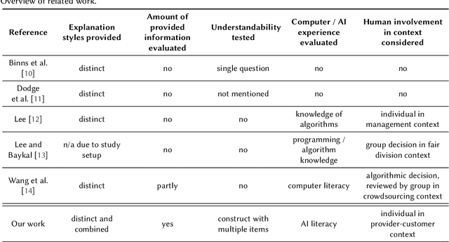 Figure 1 for A Study on Fairness and Trust Perceptions in Automated Decision Making