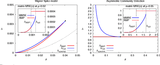 Figure 2 for Mutual information for symmetric rank-one matrix estimation: A proof of the replica formula