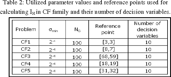 Figure 2 for Reducing the Computational Cost in Multi-objective Evolutionary Algorithms by Filtering Worthless Individuals