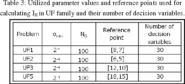 Figure 4 for Reducing the Computational Cost in Multi-objective Evolutionary Algorithms by Filtering Worthless Individuals