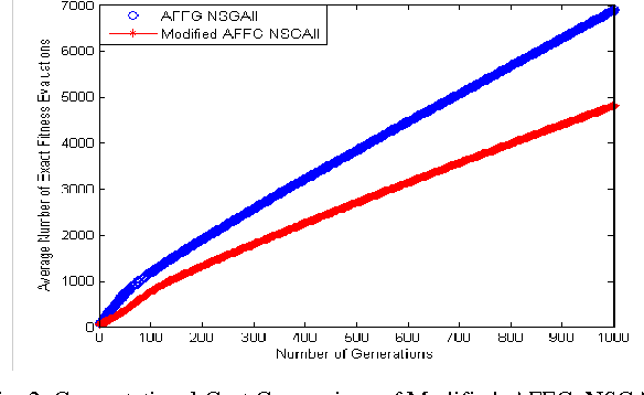 Figure 3 for Reducing the Computational Cost in Multi-objective Evolutionary Algorithms by Filtering Worthless Individuals