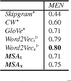 Figure 4 for Mined Semantic Analysis: A New Concept Space Model for Semantic Representation of Textual Data
