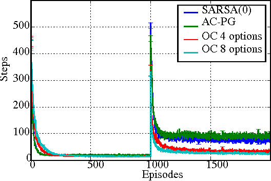 Figure 2 for The Option-Critic Architecture
