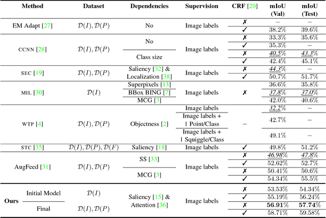 Figure 2 for Bottom-Up Top-Down Cues for Weakly-Supervised Semantic Segmentation