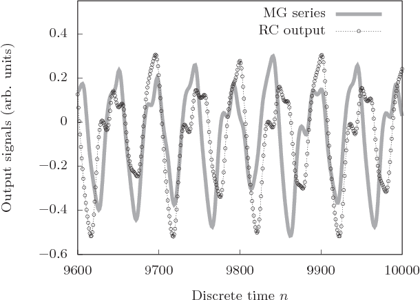 Figure 2 for Brain-inspired photonic signal processor for periodic pattern generation and chaotic system emulation