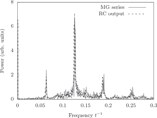 Figure 3 for Brain-inspired photonic signal processor for periodic pattern generation and chaotic system emulation
