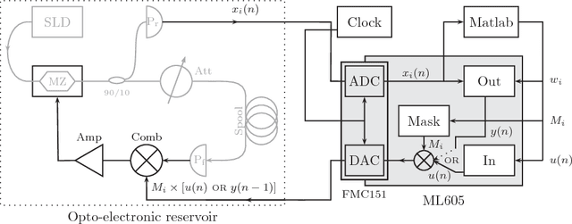 Figure 4 for Brain-inspired photonic signal processor for periodic pattern generation and chaotic system emulation