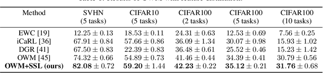 Figure 2 for Self-Supervised Learning Aided Class-Incremental Lifelong Learning