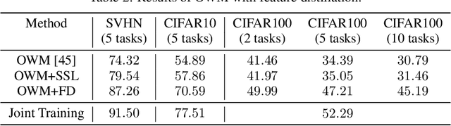 Figure 3 for Self-Supervised Learning Aided Class-Incremental Lifelong Learning