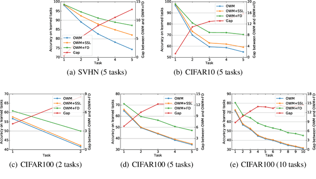 Figure 4 for Self-Supervised Learning Aided Class-Incremental Lifelong Learning