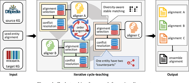 Figure 1 for Ensemble Semi-supervised Entity Alignment via Cycle-teaching