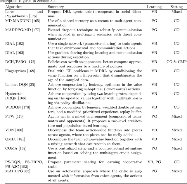 Figure 4 for Is multiagent deep reinforcement learning the answer or the question? A brief survey