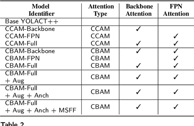 Figure 3 for Real-time Instance Segmentation of Surgical Instruments using Attention and Multi-scale Feature Fusion