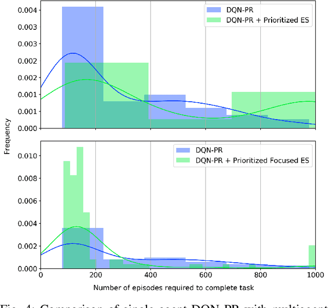 Figure 4 for Experience Sharing Between Cooperative Reinforcement Learning Agents