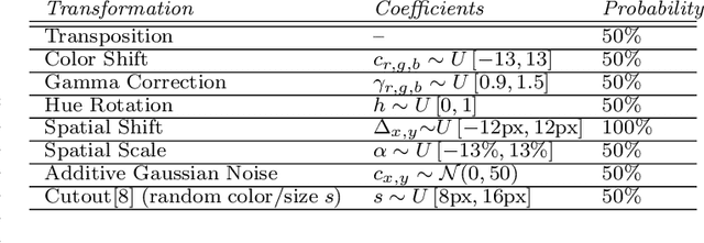 Figure 3 for Rotation Invariance and Extensive Data Augmentation: a strategy for the Mitosis Domain Generalization (MIDOG) Challenge