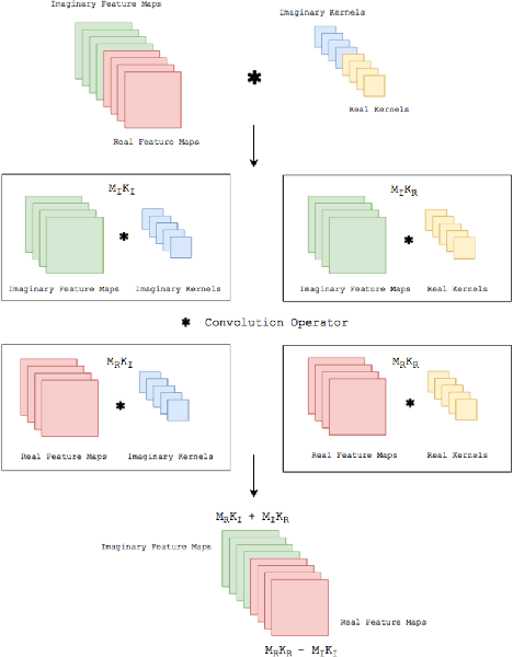 Figure 3 for Complex-valued neural networks for machine learning on non-stationary physical data