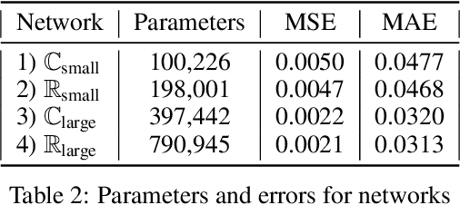 Figure 4 for Complex-valued neural networks for machine learning on non-stationary physical data