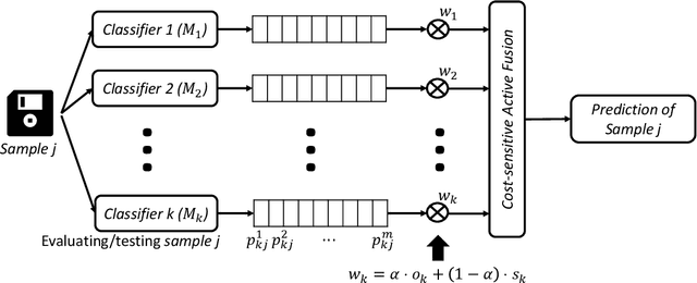 Figure 1 for CS-AF: A Cost-sensitive Multi-classifier Active Fusion Framework for Skin Lesion Classification