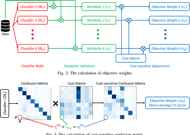 Figure 2 for CS-AF: A Cost-sensitive Multi-classifier Active Fusion Framework for Skin Lesion Classification