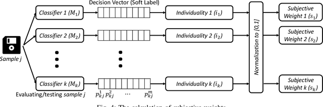 Figure 3 for CS-AF: A Cost-sensitive Multi-classifier Active Fusion Framework for Skin Lesion Classification