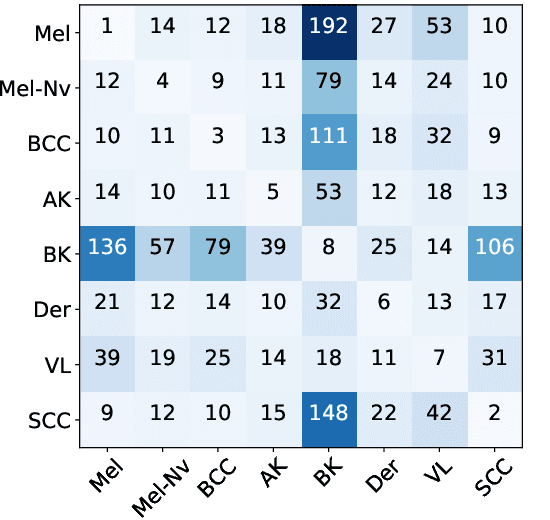 Figure 4 for CS-AF: A Cost-sensitive Multi-classifier Active Fusion Framework for Skin Lesion Classification