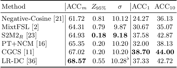 Figure 2 for Worst Case Matters for Few-Shot Recognition