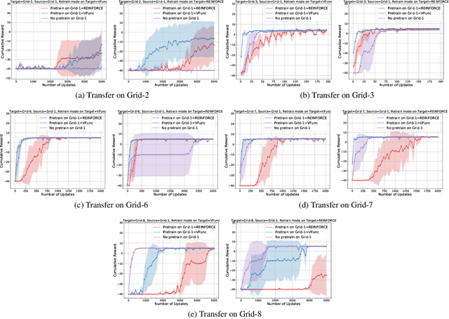 Figure 3 for Transfer Learning by Modeling a Distribution over Policies