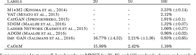 Figure 4 for Semi-Supervised Generation with Cluster-aware Generative Models