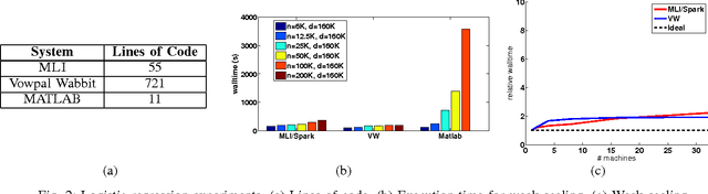 Figure 2 for MLI: An API for Distributed Machine Learning