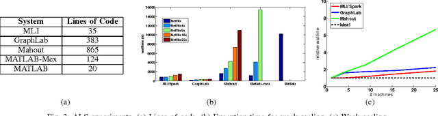 Figure 3 for MLI: An API for Distributed Machine Learning
