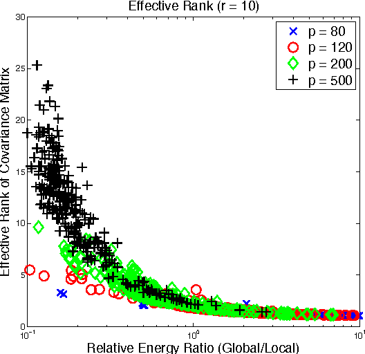 Figure 2 for Learning Latent Variable Gaussian Graphical Models
