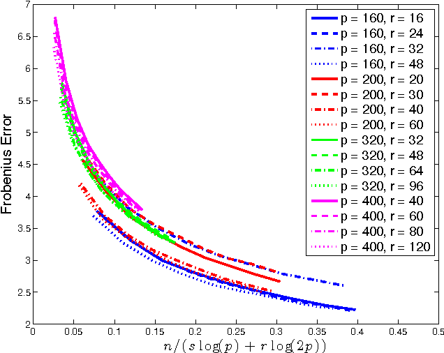 Figure 3 for Learning Latent Variable Gaussian Graphical Models