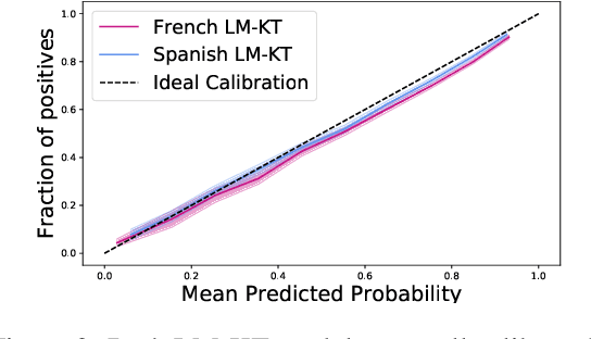 Figure 3 for Question Generation for Adaptive Education