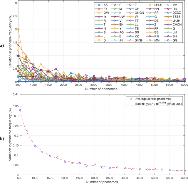 Figure 3 for Estimation of the Frequency of Occurrence of Italian Phonemes in Text