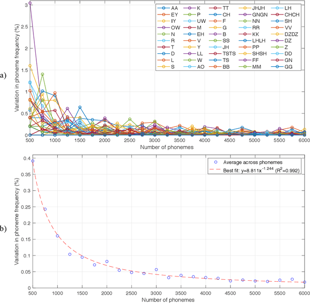 Figure 4 for Estimation of the Frequency of Occurrence of Italian Phonemes in Text