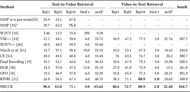 Figure 2 for Cross-Lingual Cross-Modal Retrieval with Noise-Robust Learning