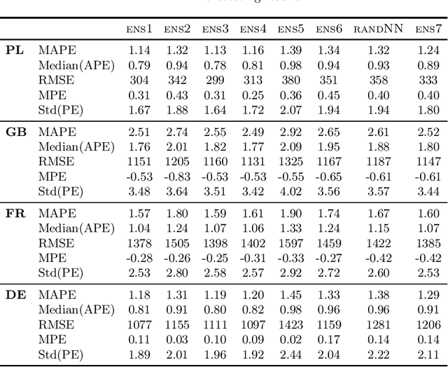 Figure 2 for Ensembles of Randomized NNs for Pattern-based Time Series Forecasting