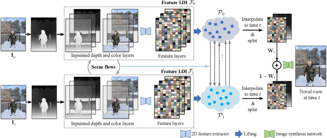 Figure 2 for 3D Moments from Near-Duplicate Photos