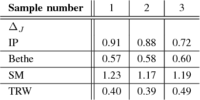 Figure 3 for An Analytic Solution to the Inverse Ising Problem in the Tree-reweighted Approximation