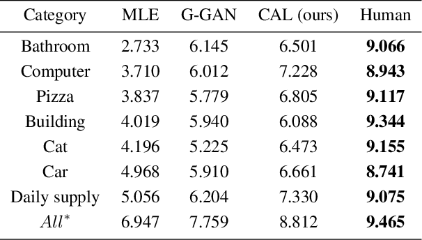Figure 4 for Generating Diverse and Accurate Visual Captions by Comparative Adversarial Learning