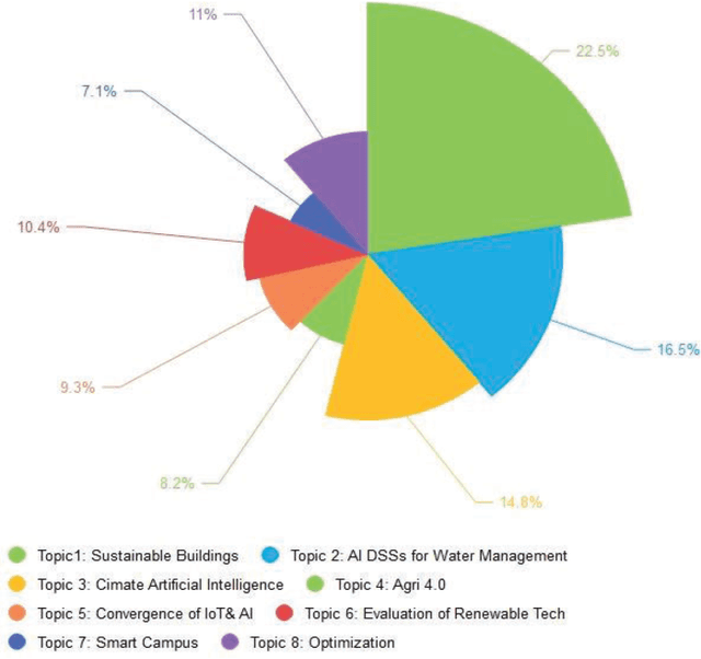Figure 4 for Artificial intelligence for Sustainable Energy: A Contextual Topic Modeling and Content Analysis