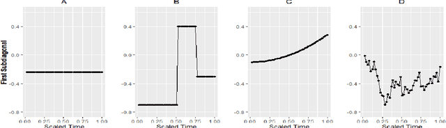 Figure 3 for Fused-Lasso Regularized Cholesky Factors of Large Nonstationary Covariance Matrices of Longitudinal Data