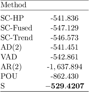 Figure 2 for Fused-Lasso Regularized Cholesky Factors of Large Nonstationary Covariance Matrices of Longitudinal Data