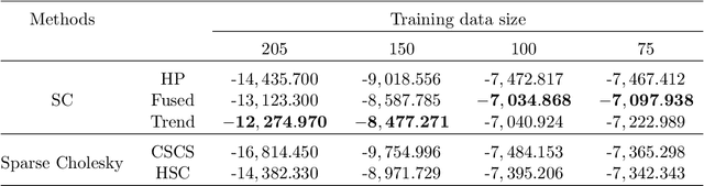 Figure 4 for Fused-Lasso Regularized Cholesky Factors of Large Nonstationary Covariance Matrices of Longitudinal Data