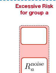 Figure 2 for Differentially Private Deep Learning under the Fairness Lens