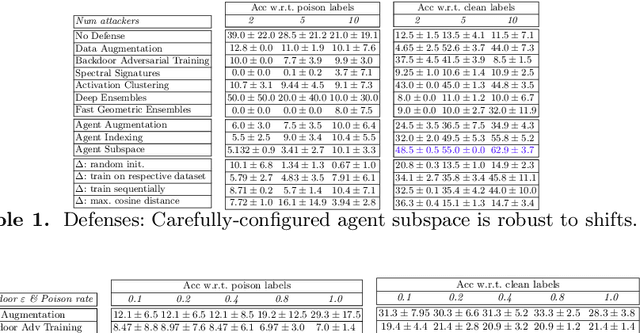 Figure 2 for Low-Loss Subspace Compression for Clean Gains against Multi-Agent Backdoor Attacks